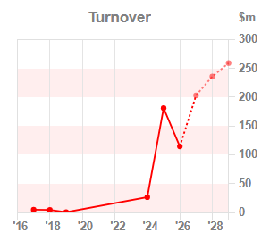 Chart 1:Turnover year-on-year