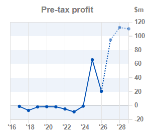 Chart 2: Pre-tax profit year-on-year