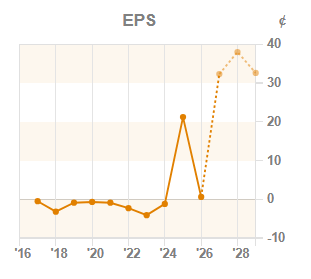 Chart 3: EPS year-on-year