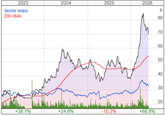 Afentra PLC share price chart