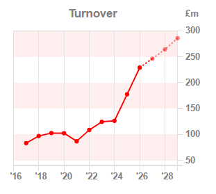 Chart 1:Turnover year-on-year