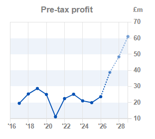 Chart 2: Pre-tax profit year-on-year