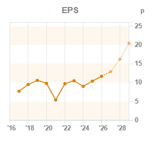Chart 3: EPS year-on-year