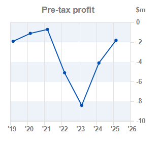 Chart 1:Pre-tax profit year-on-year