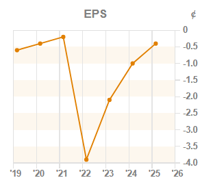 Chart 2: EPS year-on-year