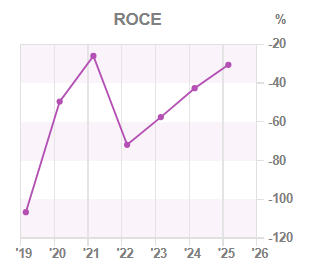 Chart 3: ROCE year-on-year