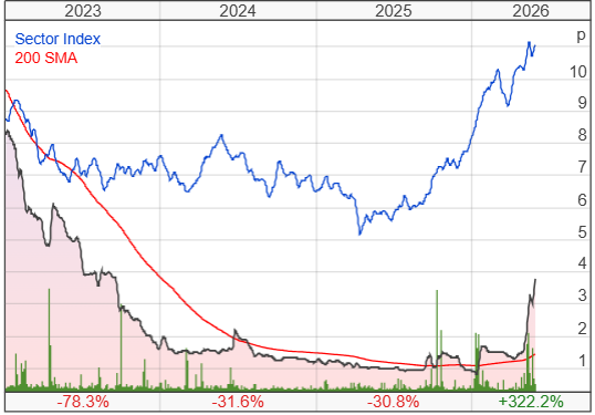 Bradda Head Holdings Ltd share price chart
