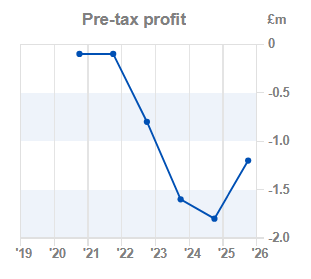 Chart 2: Pre-tax profit year-on-year