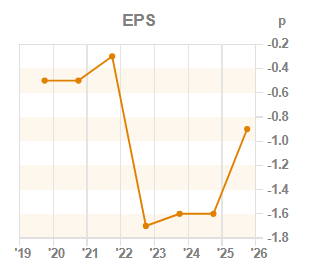 Chart 3: EPS year-on-year