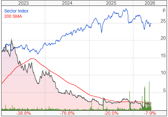 BSF Enterprise PLC share price chart