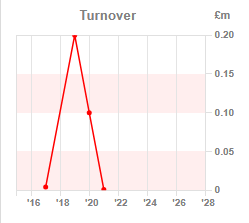 Chart 1:Turnover year-on-year
