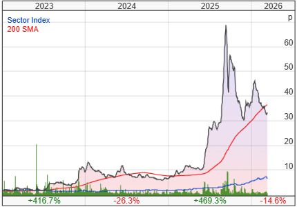 Empire Metals Ltd share price chart