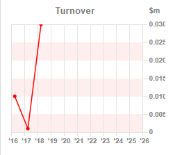 Chart 1:Turnover year-on-year