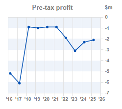 Chart 2: Pre-tax profit year-on-year