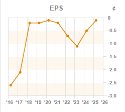 Chart 3: EPS year-on-year