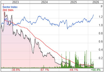 Empyrean Energy PLC share price chart