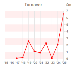 Chart 1:Turnover year-on-year