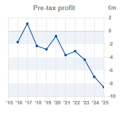 Chart 2: Pre-tax profit year-on-year