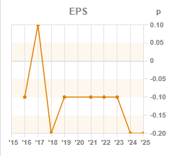 Chart 3: EPS year-on-year