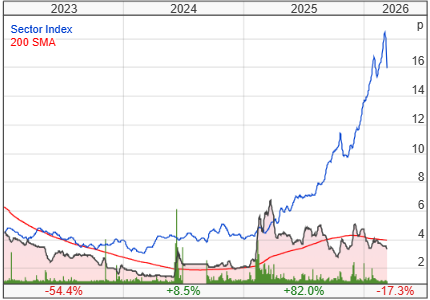 Eurasia Mining PLC share price chart
