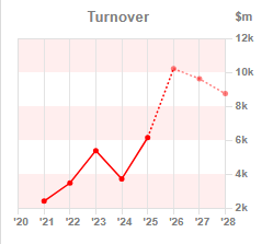 Chart 1:Pre-tax profit year-on-year