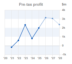 Chart 2: EPS year-on-year