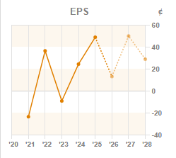 Chart 3: ROCE year-on-year