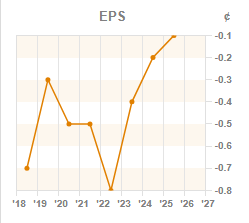 Chart 2: EPS year-on-year