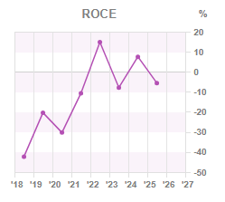 Chart 3: ROCE year-on-year