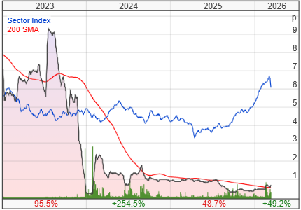 Helium One Global Ltd share price chart