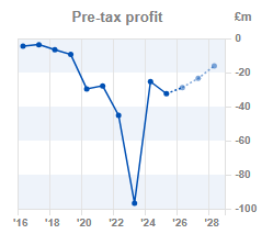 Chart 2: Pre-tax profit year-on-year