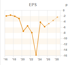 Chart 3: EPS year-on-year