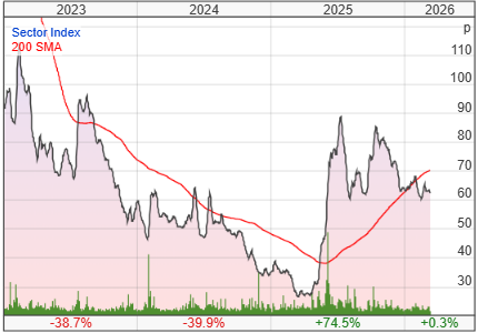 ITM Power PLC share price chart