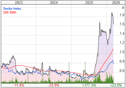 Kefi Gold and Copper PLC share price chart
