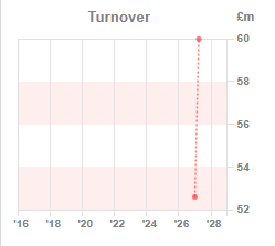 Chart 1:Turnover year-on-year