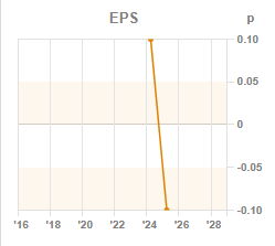 Chart 3: EPS year-on-year