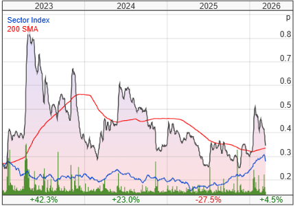 Kodal Minerals PLC share price chart