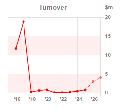 Chart 1:Turnover year-on-year