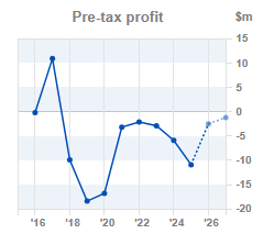 Chart 2: Pre-tax profit year-on-year