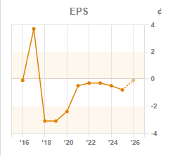 Chart 3: EPS year-on-year