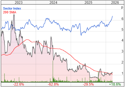 Petro Matad Ltd share price chart