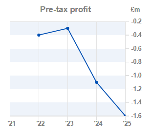 Chart 1:Pre-tax profit year-on-year