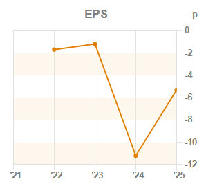 Chart 2: EPS year-on-year