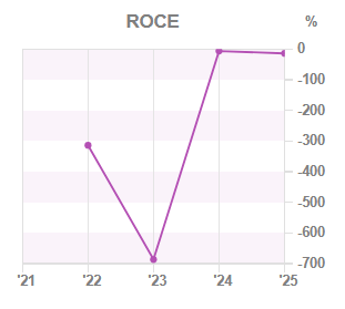 Chart 3: ROCE year-on-year
