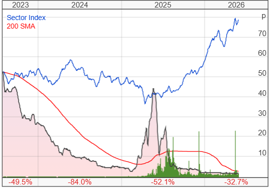 Metals One PLC share price chart