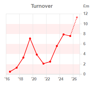 Chart 1:Turnover year-on-year