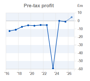 Chart 2: Pre-tax profit year-on-year