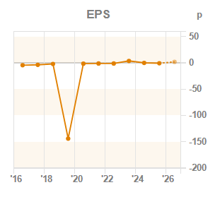 Chart 3: EPS year-on-year