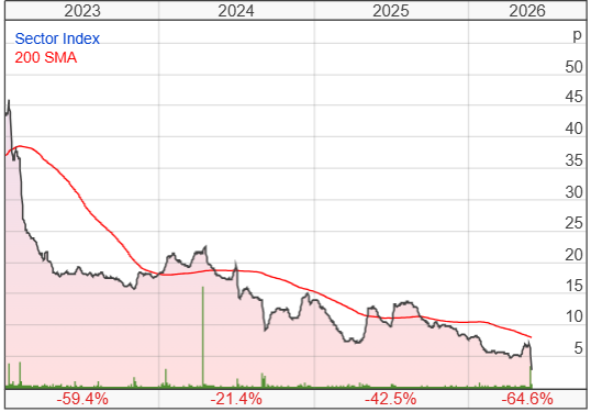 Nanoco Group PLC share price chart