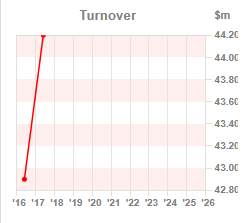 Chart 1:Turnover year-on-year